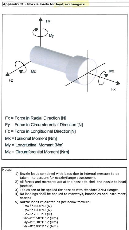Formules FARMES Nozzle Loads HEATEXCHANGER